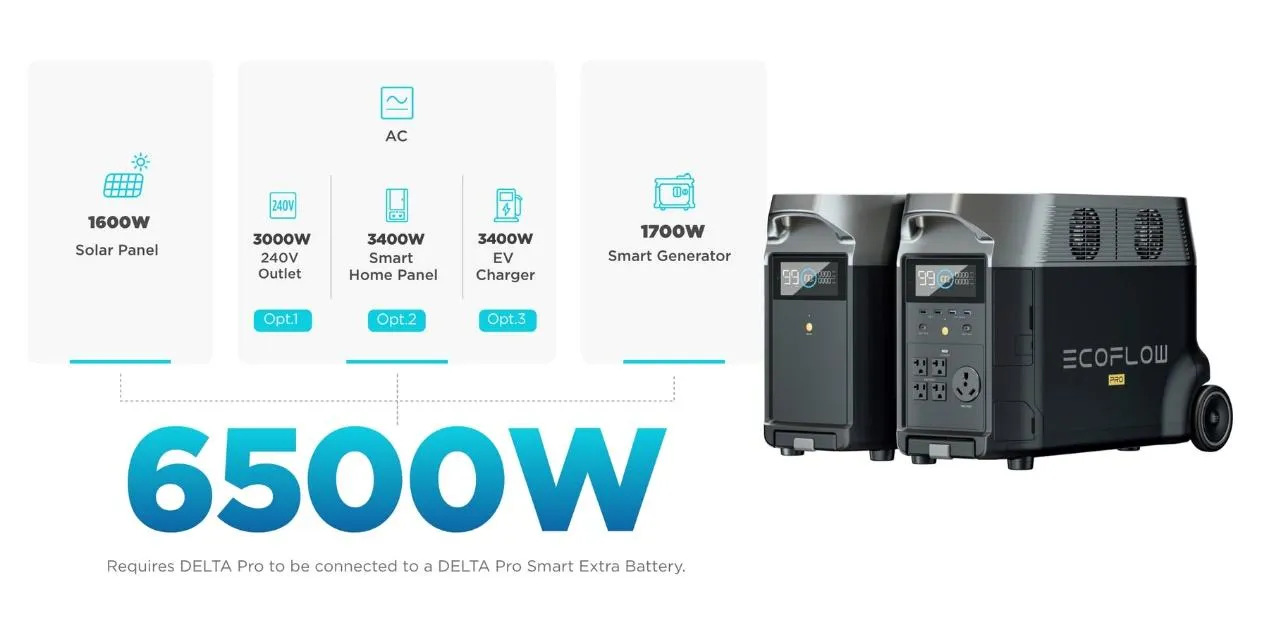שיטות טעינה EcoFlow DELTA Pro - סולארי 1600W, AC 3000W, EV 3400W, גנרטור חכם 1700W - סך הכל 6500W