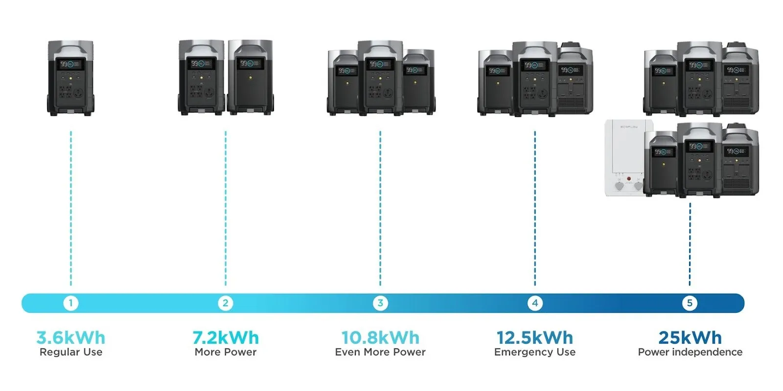 הרחבת קיבולת EcoFlow DELTA Pro - מ-3.6kWh לשימוש יומי ועד 25kWh לעצמאות אנרגטית מלאה
