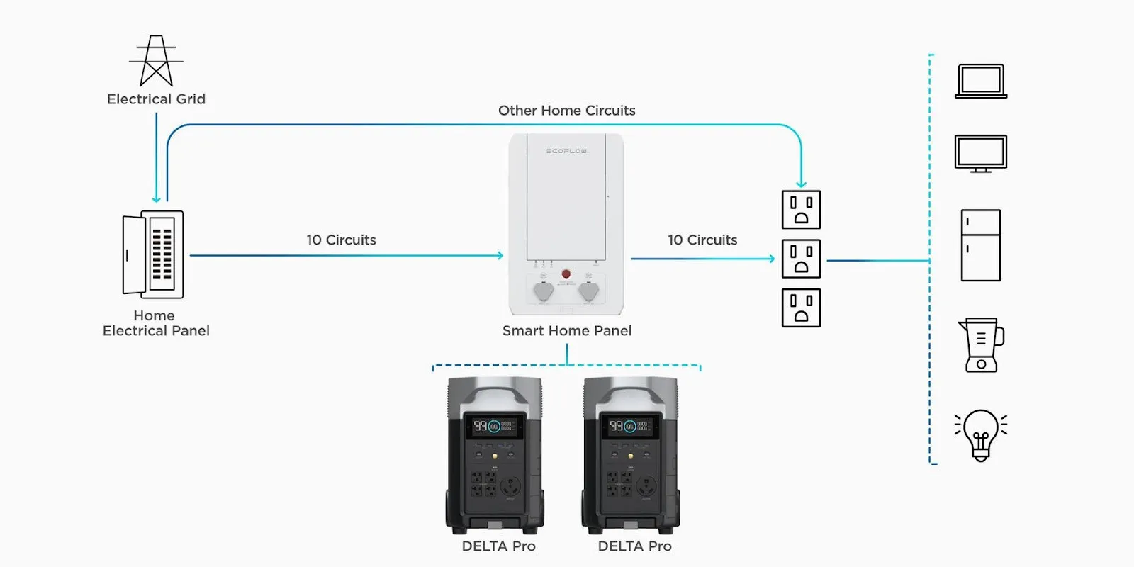 EcoFlow DELTA Pro מחובר ללוח בית חכם - גיבוי 10 מעגלים ביתיים בהפסקת חשמל