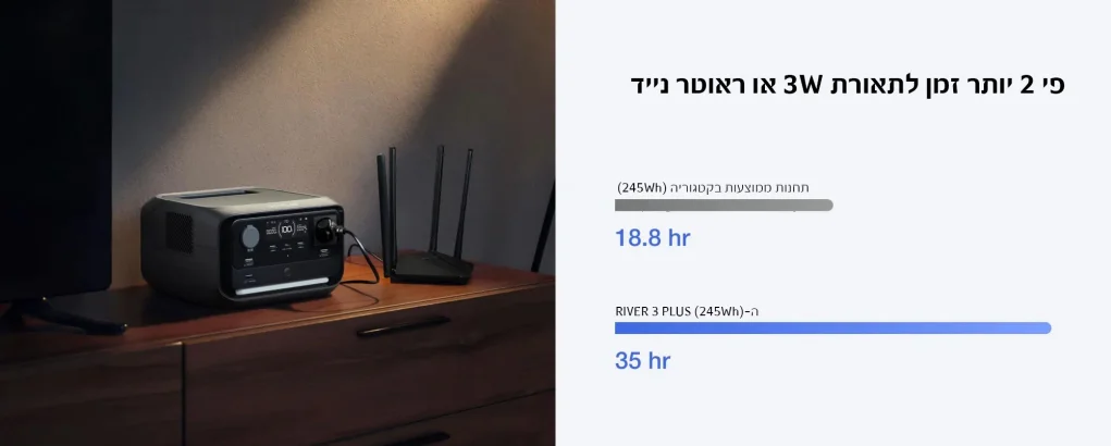תחנת כוח ניידת RIVER 3 PLUS הספק 0.6-1.2kW קיבולת 0.286kWh